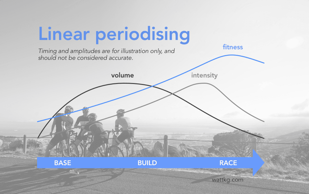 Linear periodizing