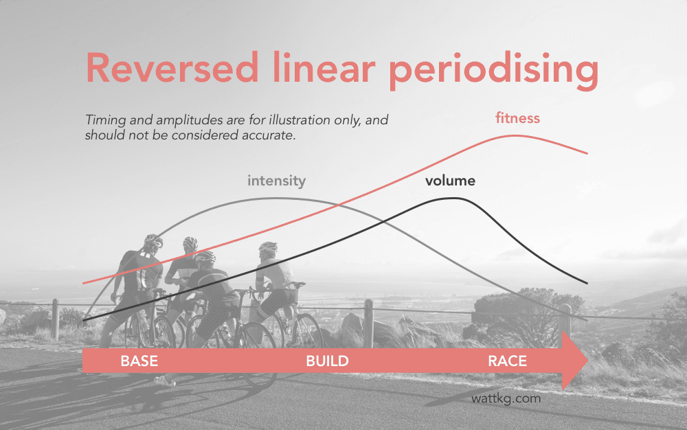 Reversed liniear periodising