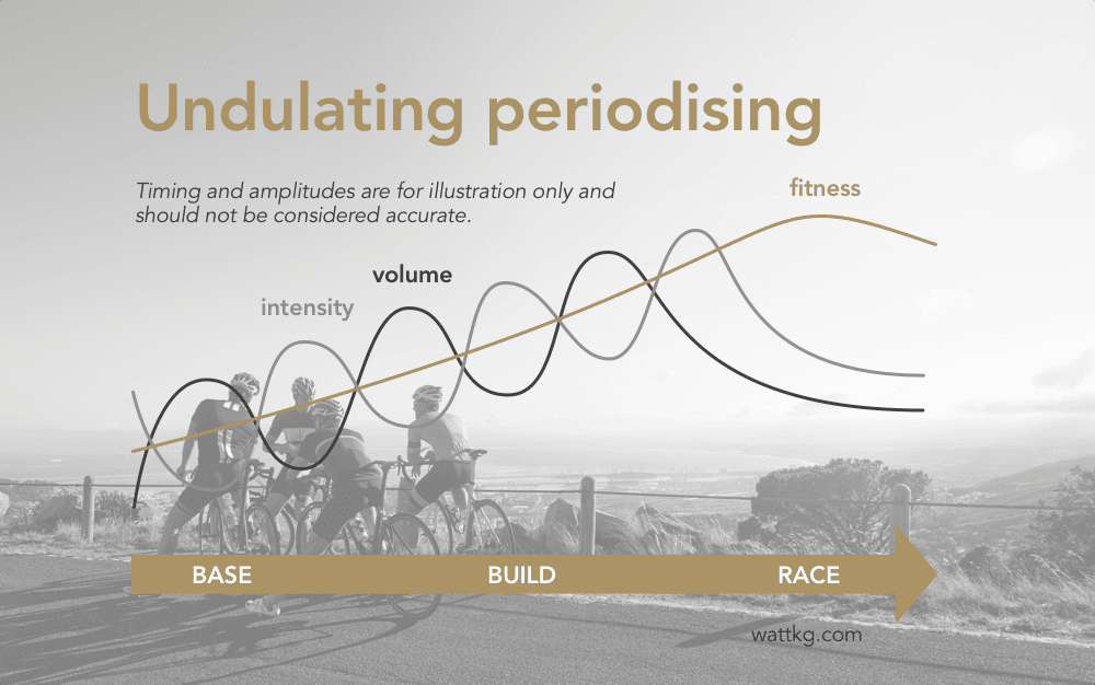 Undulating periodizing