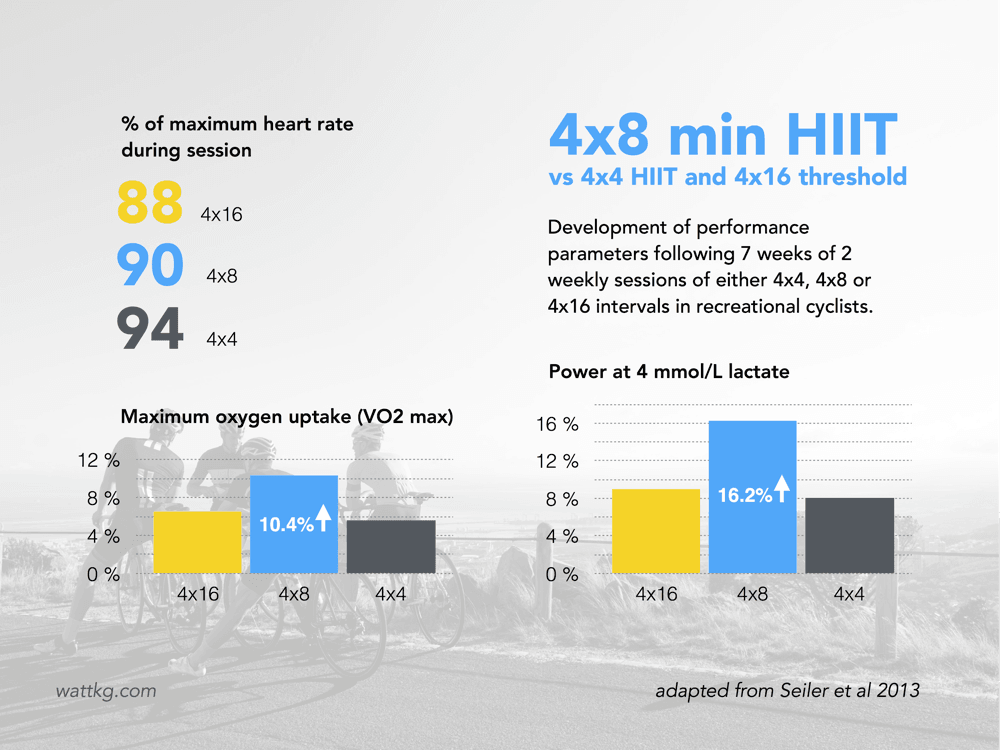 long intervals development