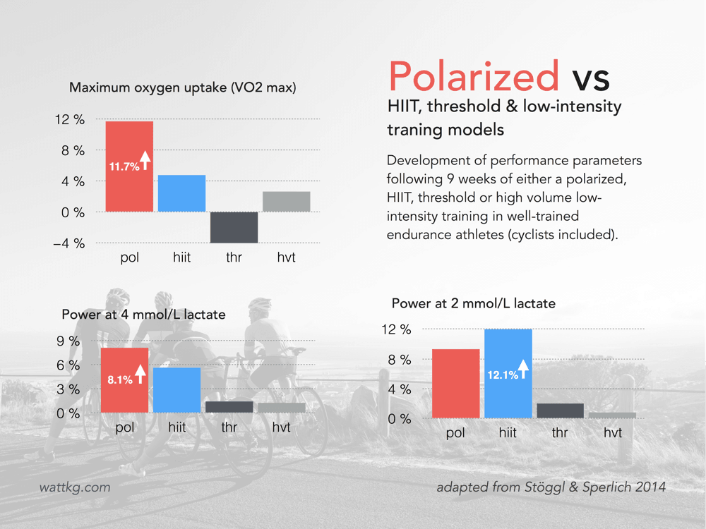 polarized training development