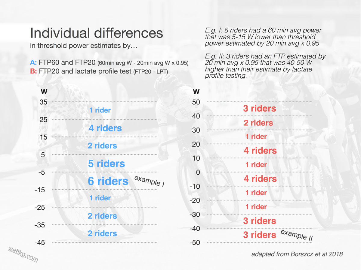 FTP individual differences