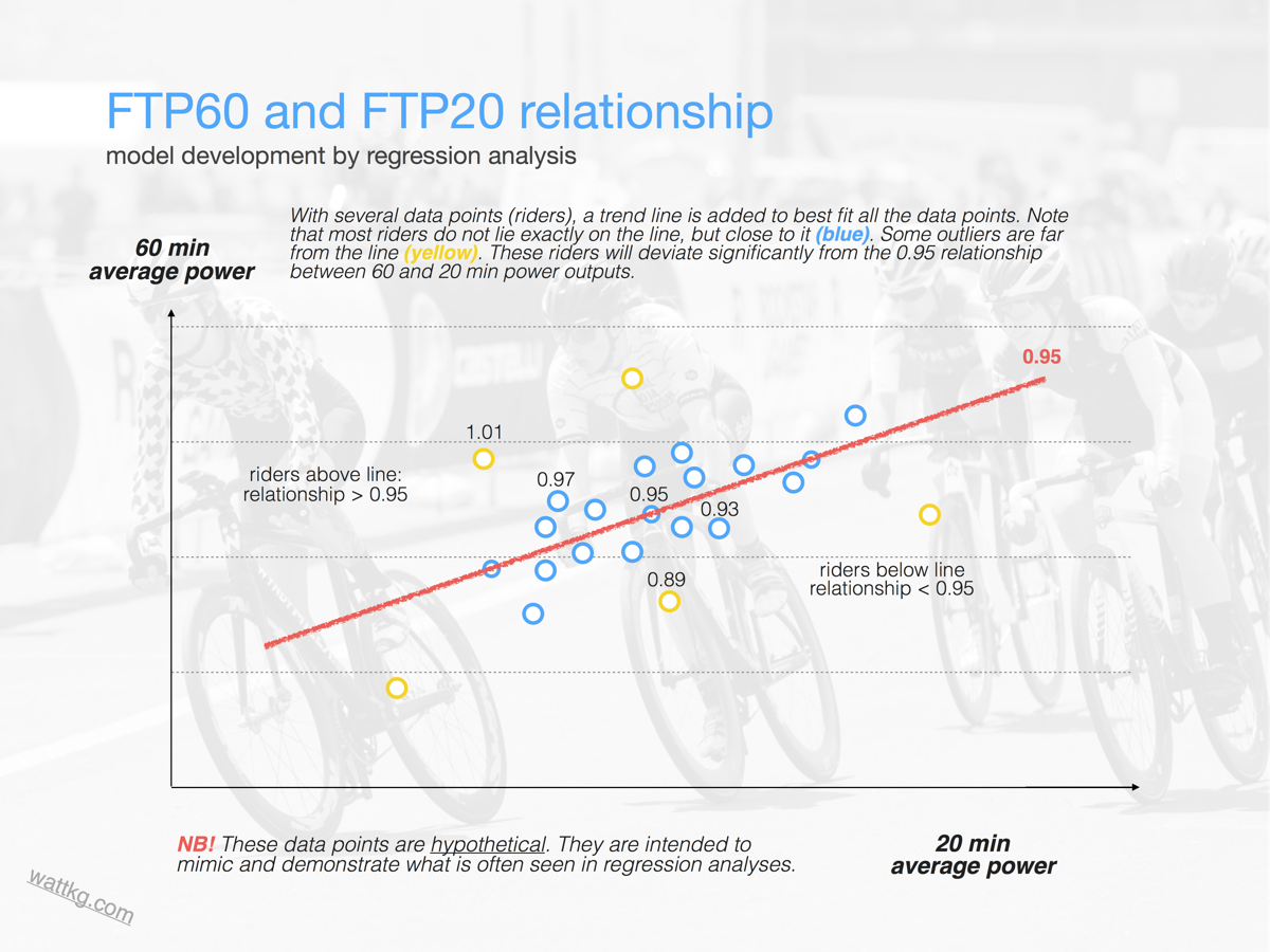 Can you trust the FTP test to give