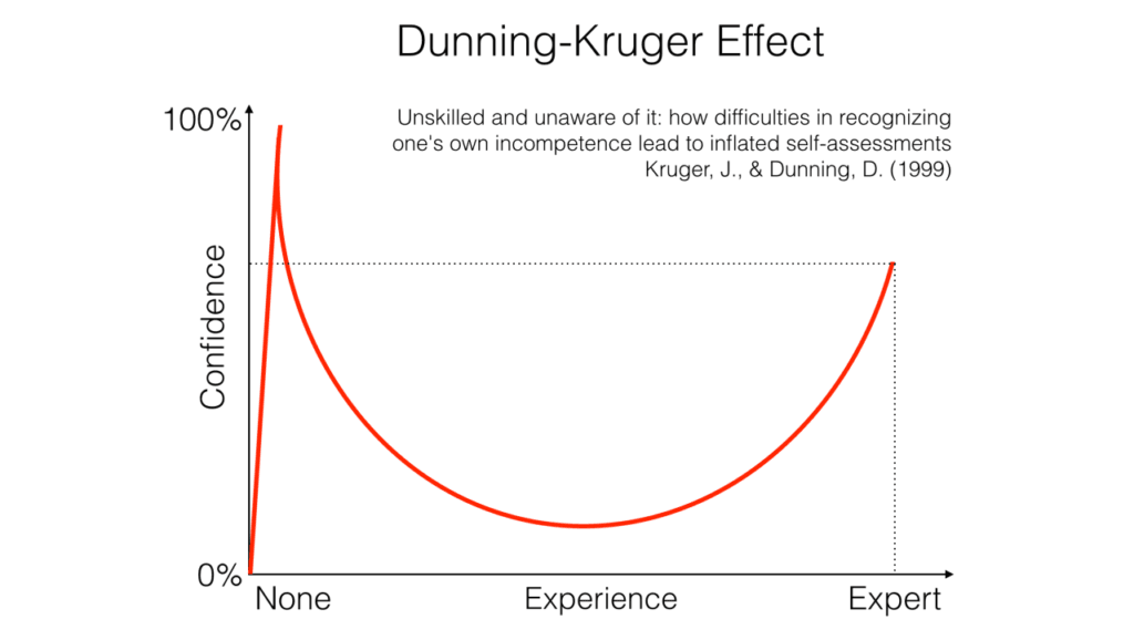 Dunning-Kruger effect