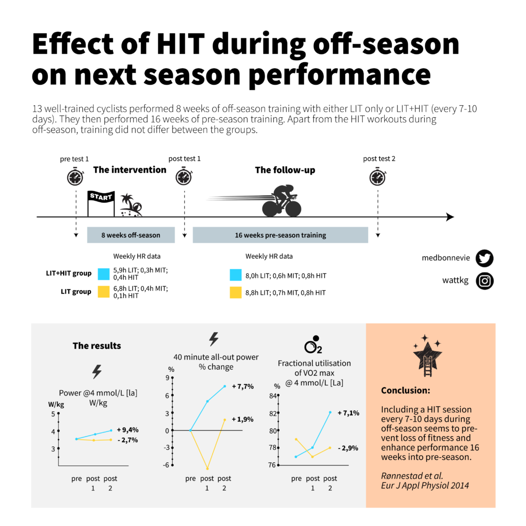 HIT during off-season